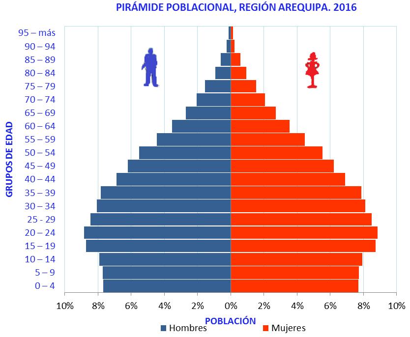 Análisis de la Situación de Salud 2016 CUADRO N 27: POBLACIÓN POR GRUPOS DE EDAD REGIÓN DE AREQUIPA. 2016 Edades Hombre Mujer Quinque- TOTAL nales N % N % 95 más 558 0.1 906 0.1 1,464 90 94 1136 0.