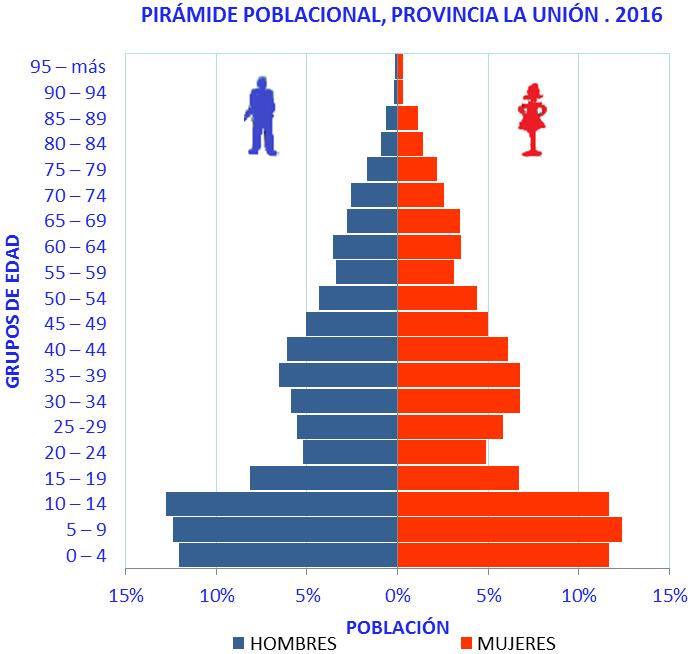 Análisis de la Situación de Salud 2016 La pirámide poblacional de la provincia de La Unión su estructura poblacional es la que se da en la inmigración de familias con ensanchamiento en la población