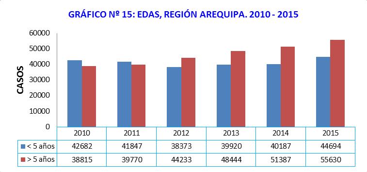 ENFERMEDADES DIARREICAS AGUDAS (EDAS) La tendencia de los episodios de EDA en los últimos 6 años (2010-2015) muestra el incremento en ambos grupos de edad, siendo mucho mayor en los mayores de 5