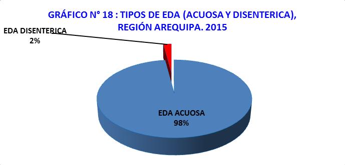 GERSA 2015 En la actualidad, la presencia de las EDAS acuosas y EDAS disentéricas se han incrementado en forma progresiva en ambos grupos de edad en comparación al año pasado, excepto las EDAS