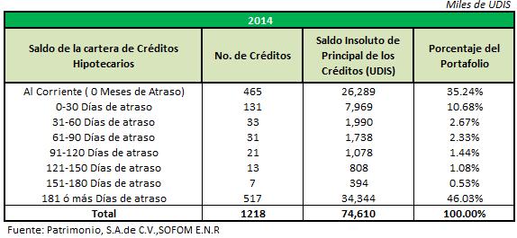 Miles de UDIS 2015 Saldo de la cartera de Créditos Hipotecarios No.