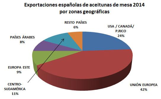 Gráfico Nº 2 Fuente: Consejo Oleícola Internacional. Consultada el 22/05/2015.