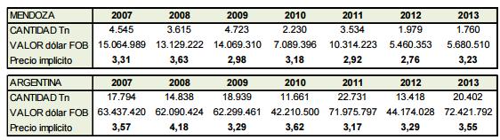 Por su parte, Mendoza alcanzó un volumen de exportación de 1.760 toneladas en 2013, 61 % menos respecto a 2007 (4.545 toneladas).