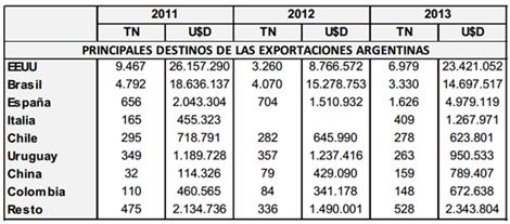 de 2012. Sin embargo, en Mendoza el volumen ha caído en más del 11 % al pasar de 1.979 a 1.760 toneladas.