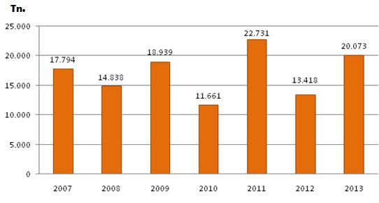 Gráfico Nº 10: Exportaciones de Aceite de oliva de Argentina 2007-2013 Fuente: Instituto de Desarrollo Rural.