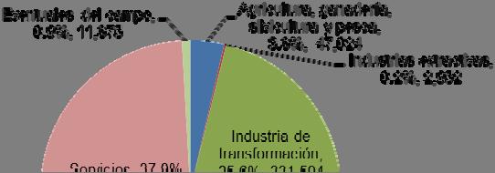 Figura 3. Porcentaje de trabajadores asegurados por sector, Jalisco, julio 2011.