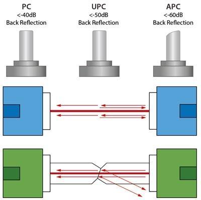 Tipo de Pulido de los conectores Existen en el mercado dos tipos básicos de pulidos en los conectores de fibra óptica PC (pulido plano) y APC (pulido angular) El pulido más común es el PC (plano) y