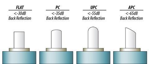 Sus valores típicos varían de - 30 db a -50 db (UPC). El pulido APC (angular) favorece el acoplamiento entre dos fibras en una superficie inclinada a 8 grados.