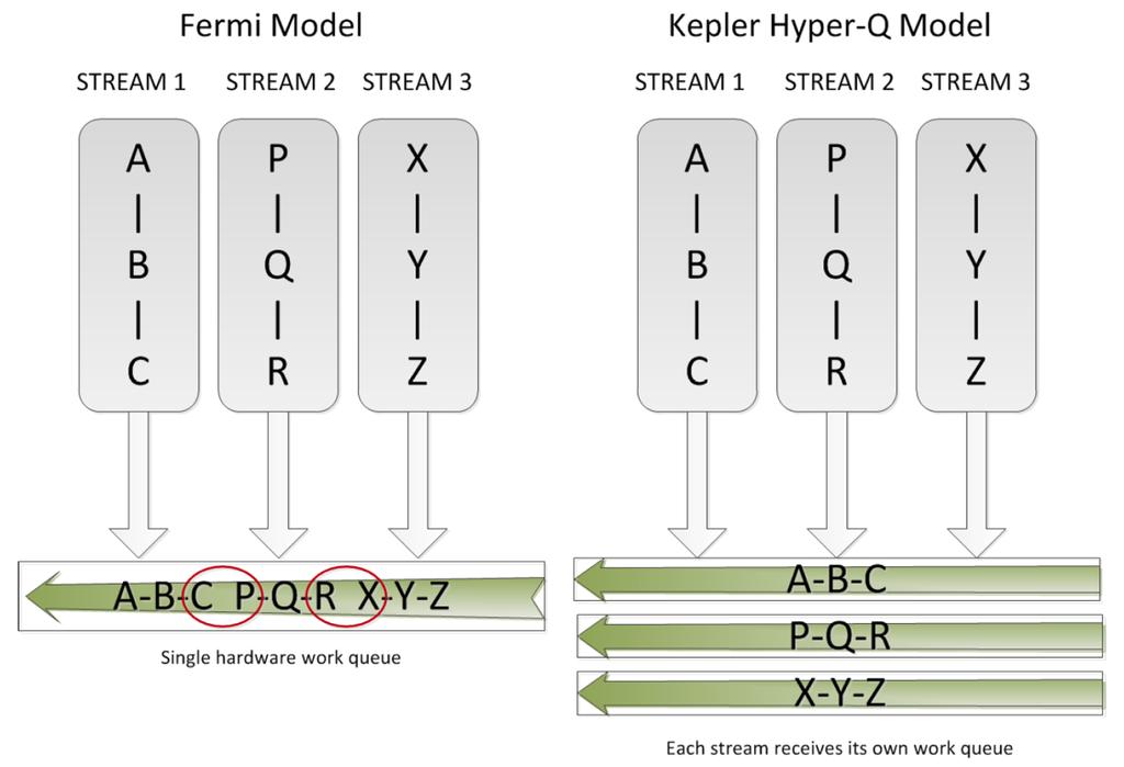 % utilización de la GPU % utilización de la GPU Planificación de kernels con Hyper-Q Con Hyper-Q, una malla no ocupa toda la GPU, sino los multiprocesadores necesarios 29 30 Sin Hyper-Q: Multiproceso