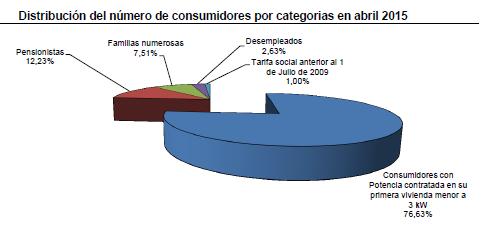 Diseño del mercado minorista B) Mercado regulado El Precio Voluntario para el pequeño consumidor RD 216/2014