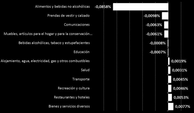 Comunicaciones (-0,22%); y, Prendas de vestir y calzado (-0,21%). Gráfico 4.