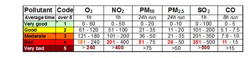 Comparación niveles de la AEMA y visor O3 NO2 PM10 PM2,5 SO2 CO 1h 1h 24h 24h 1h 8h 30 50 12,5 7,5 70 2,5 30-60 50-100 12,5-25 7,5-15 70-140 2,5-5 60-120 100-140 25-35 15-25 140-210 5-7 120-180