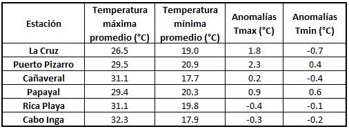 En el departamento de Tumbes, los valores de la temperatura máxima en general aumentaron levemente respecto al mes de julio.