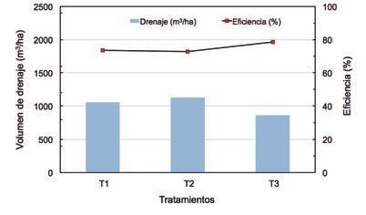 ESPECIAL INVERNADEROS FIG 1. FIG 2. Volúmenes de drenaje (m 3 /ha) y eficiencia del riego (%) en los diferentes tratamientos del ensayo.
