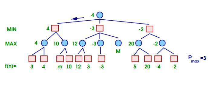 El algoritmo explorará los nodos del árbol asignándoles un valor numérico mediante una función de utilidad, empezando por los nodos terminales y subiendo hacia la raíz.