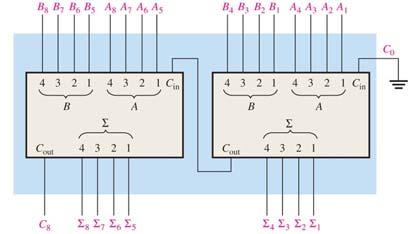 Sumador paralelo de 8 bits Sumador paralelo de 6 bits 4 sumadores paralelos de 4 bits en cascada Retardo de propagación aumenta linealmente Retardo de propagación, sumador de 4 bits Sumador de