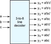 n entradas y 2 n salidas Se llama decodificador n-a-2 n Función inversa a codificador