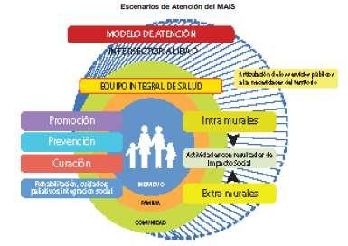 El Modelo de Atención Integral de Salud, Familiar, Comunitario e Intercutural El modelo es el conjunto de estrategias, normas,