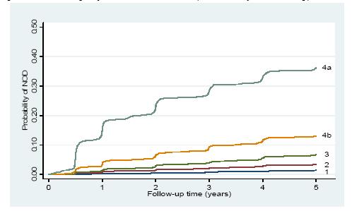 Incidencia de Diabetes de novo estratificado por cuartiles de score de riesgo con el mayor cuartil dividido en 4a y 4b (5 años de seguimiento).