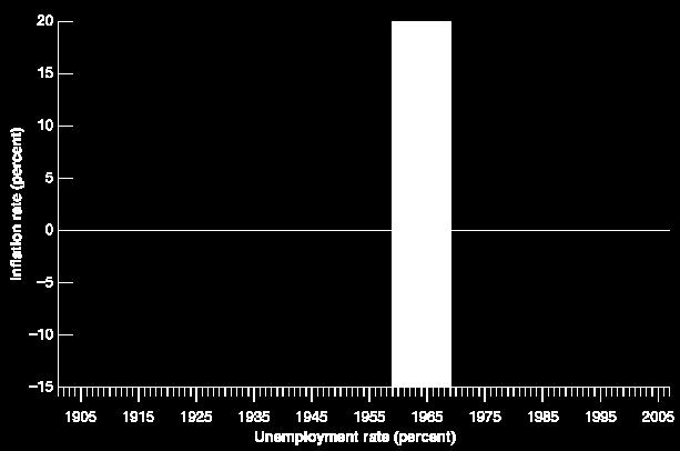 2. La Curva de Phillips Modificaciones Gráfico 4 Inflación en USA desde 1900 Desde