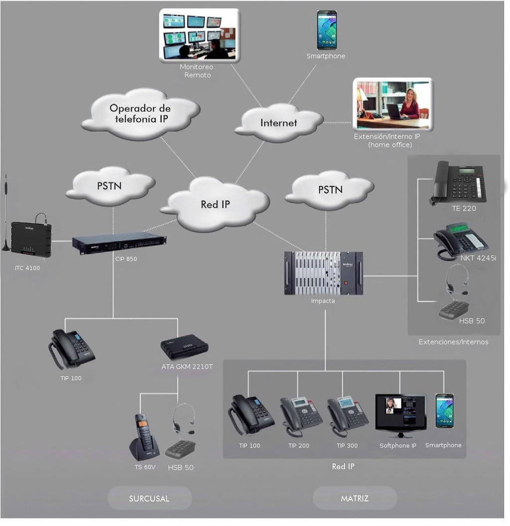 6. Instalación 6.1. Escenario Existen muchos escenarios de aplicación de esta nueva tecnología VoIP/SIP en conjunto con las centrales Impacta.