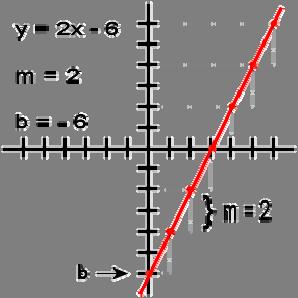 Ejemplo: Indica el valor de la pendiente y la ordenada al origen de la recta cuya ecuación es: -7X - Y + 21 = 0-7X -Y + 21 = 0 -Y = 7X