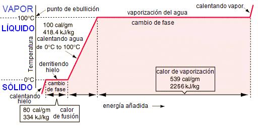 http://www.scientificpsychic.com/mind/fases-del-agua.png AB = Zona o región de calentamiento del sólido. Hay T. No hay equilibrio de fases. Q s = mc ps (T f T i ). Calor sensible del sólido.