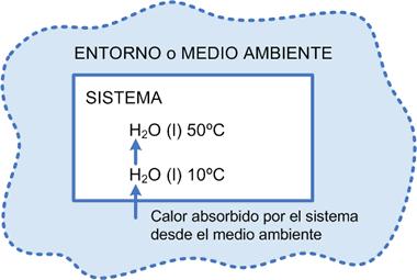 capacidad calorífica de una muestra de sustancia como la cantidad de calor que se requiere para aumentar su temperatura en un grado Celsius.