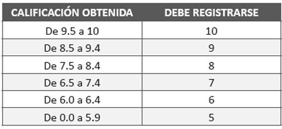 La calificación final de cada UAC se expresará con números enteros, de acuerdo con la siguiente tabla: Norma 4.5.
