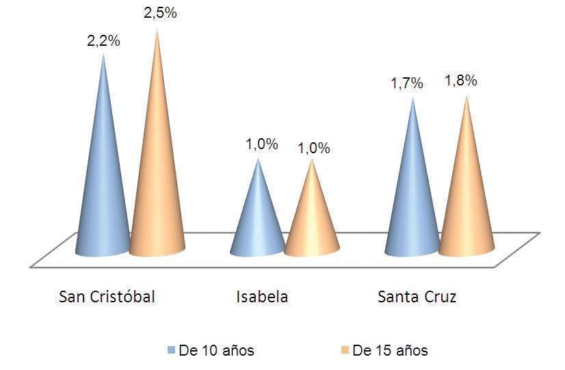 Grafico N 8 Analfabetismo por grupos de edad a nivel cantonal Fuente: INEC CGREG - Encuesta de Condiciones de Vida Galápagos 2009 Elaborado por: Autor 1.2.4.