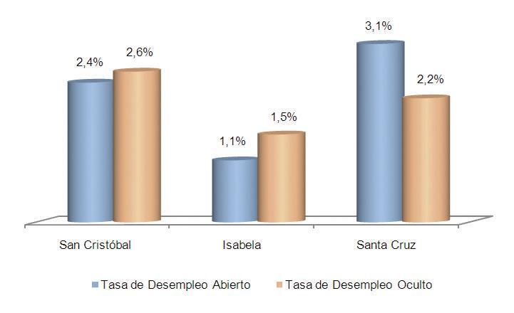 Grafico N. 10 Tasa de desempleo abierto y oculto a nivel provincial Fuente: INEC - CGREG - Encuesta de Condiciones de Vida Galápagos 2010 1.3 Situación Política y Administrativa.