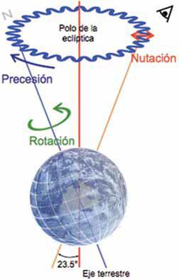 La precesión del eje terrestre es provocada por el par de fuerzas que la atracción de la Luna y el Sol ejercen sobre el abultamiento ecuatorial de la Tierra.