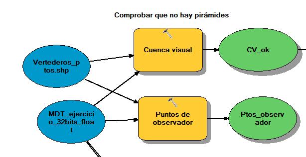 Fig. 15. Preparación del modelo para el cálculo de las cuencas visuales y su transformación a entidad de tipo polígono.