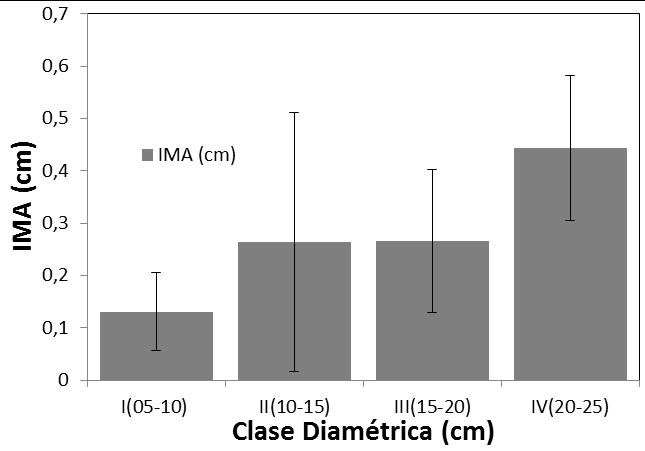 IMA Clusia inesiana Cuatrec. A B Figura 37. Comportamiento del IMA (cm), para la especie Clusia inesiana Cuatrec.