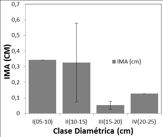 IMA Hedyosmum racemosum (Ruiz & Pav.) G.Don A B Figura 48. Comportamiento del IMA (cm), para la especie Hedyosmum racemosum (Ruiz & Pav.) G.Don A) Histograma de la especie según sus clases diamétricas y el promedio de incremento anual.