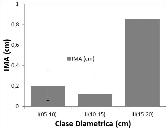 IMA Viburnum toronis Killip & A.C. Sm. A B Figura 62. Comportamiento del IMA (cm), para la especie Viburnum toronis Killip & A.C. Sm. A) Histograma de la especie según sus clases diamétricas y el promedio de incremento anual.