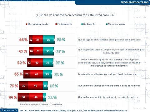 Los datos de la encuesta refieren las opiniones que tienen los mexicanos sobre las personas con identidades sexuales y de género distintas.