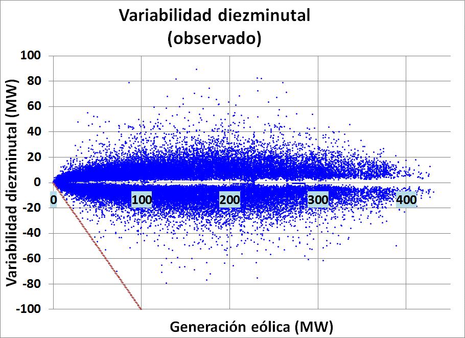 Intermitencia de la generación eólica : Variabilidad diezminutal Variabilidad diezminutal = GE i+10 GE i Hasta el presente, la