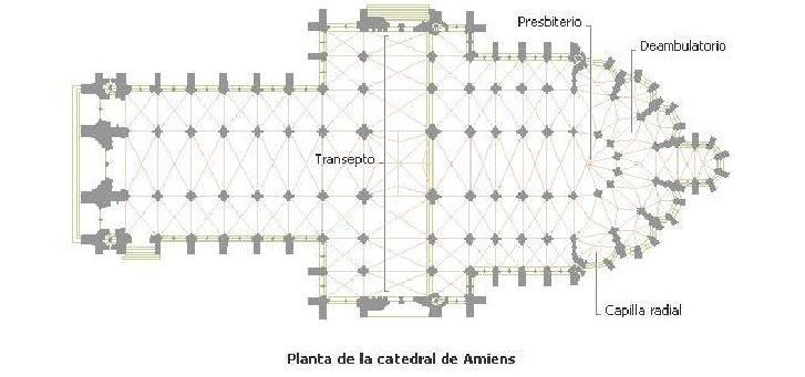 La planta de la iglesia Gótica Las plantas son de 3 o 5 naves. Transeptos y cruceros se desarrollan ampliamente.