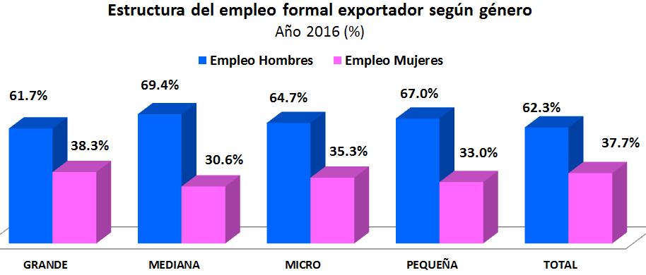 Las empresas exportadoras tienen más empleo