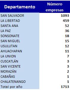 Chalatenango, Cabañas y Morazán son departamentos que menor cantidad