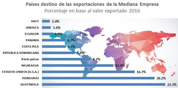 La región centroamericana es el principal destino de las exportaciones de la