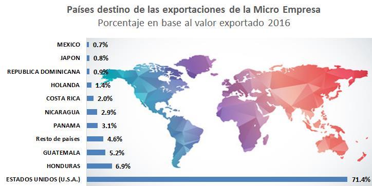 Estados Unidos es el principal destino de las exportaciones de la Micro empresa USA el principal destino de la micro empresa (71.