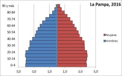 poblacional progresiva, a diferencia de la que corresponde a Argentina, que es de tipo estacionaria.