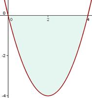 Ejemplo 2 Si l función es negtiv en un intervlo [, ] entonces l gráfic de l función está por dejo del eje de