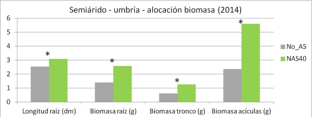 4. Alocación de biomasa