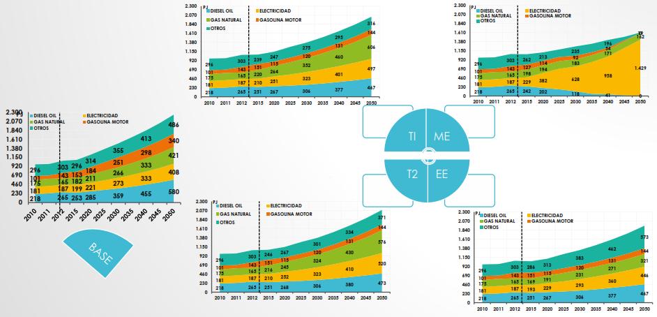 Escenarios demanda energía Colombia (2010-2050) Fuente: