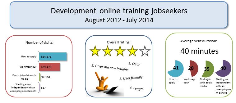 Resultados de la formación Desarrollo de la formación en línea para demandantes de empleo Agosto 2012-julio 2014 Número de visitas: Cómo