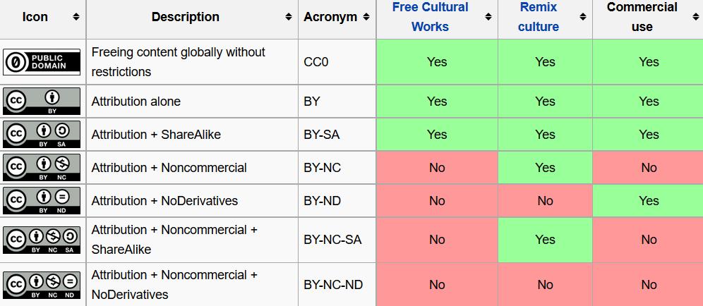 Creative Commons Un modelo de licenciamiento desarrollado como alternativa al Copyright que tiene como finalidad promover la libre circulación de las creaciones intelectuales, ofreciendo a los