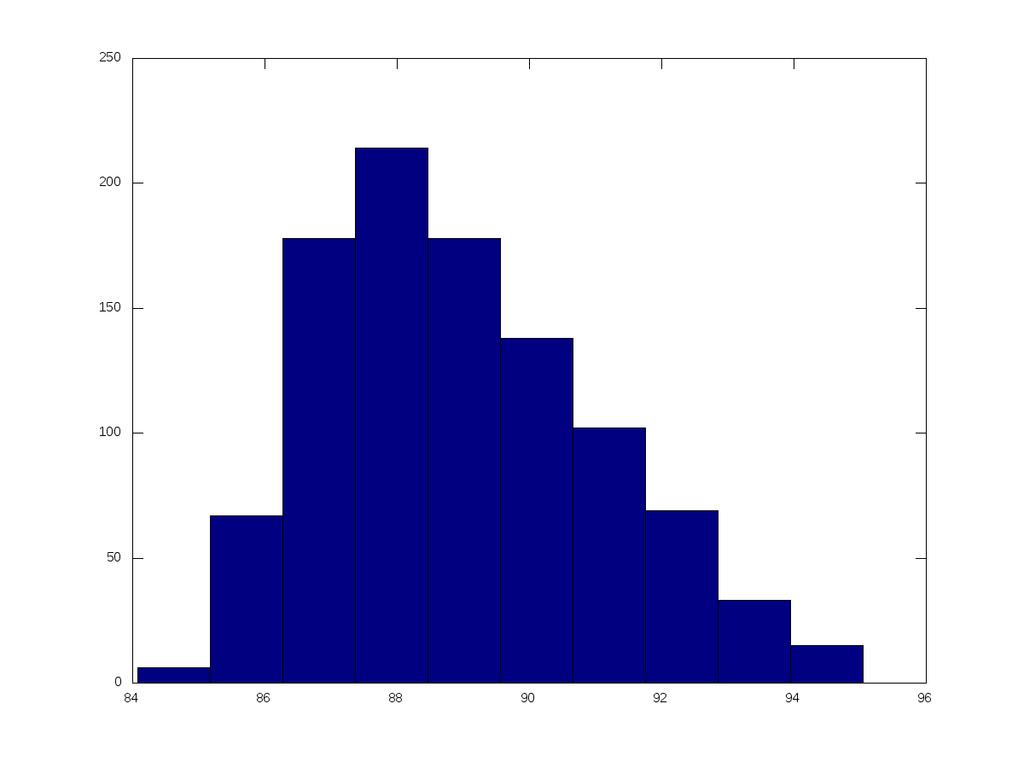 Asimismo, en la Figura 21 se muestra la variación de la media, máximo y mínimo del caudal pico obtenido en función del valor de CN, para el patrón A de distribución de lluvia, mientras que en la